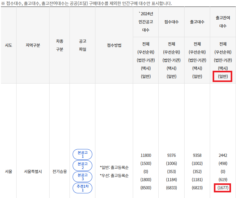 전기차 보조금 지급 현황
