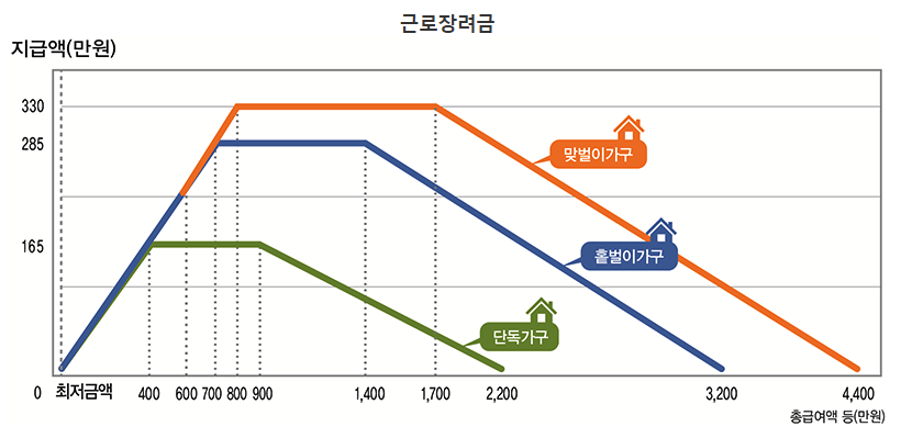 근로장려금 소득 기준