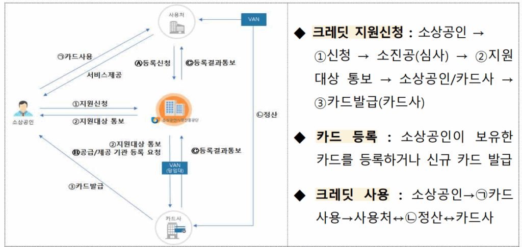 크레딧 지원신청 및 카드 등록 후 사용