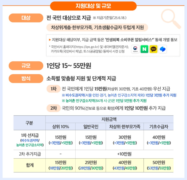 민생회복 소비쿠폰 식자재마트 사용여부와 전체 사용처